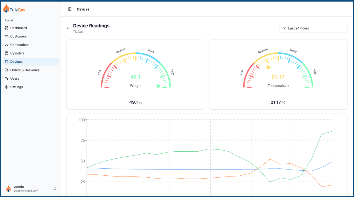 Taiz Gas operator dashboard - live cylinder weight and temperature readings